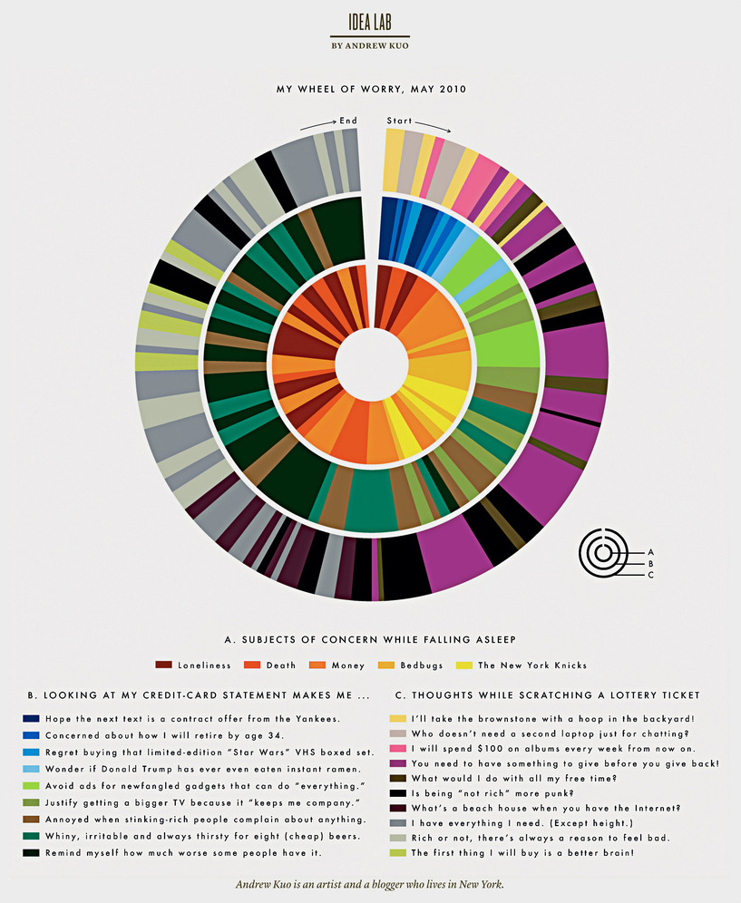 wheel of worry