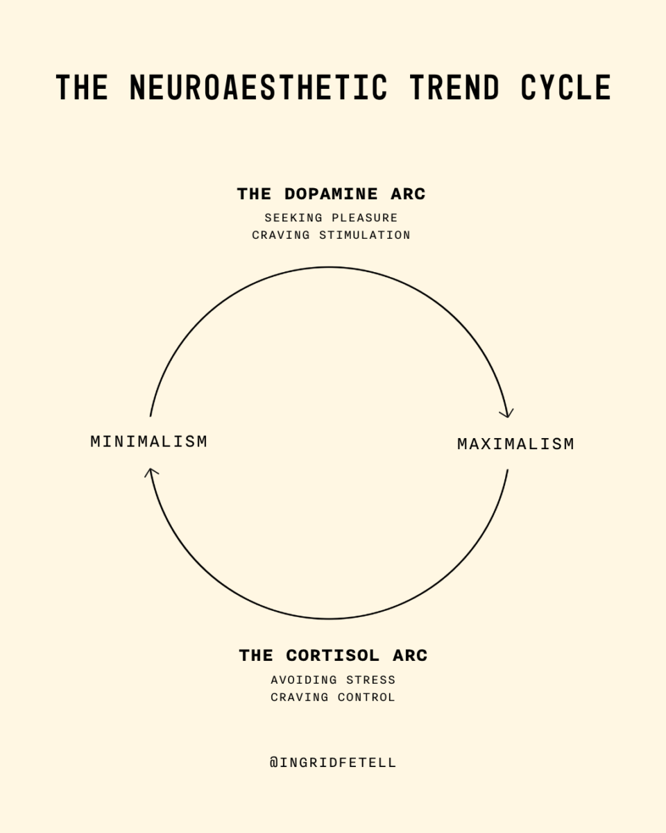 A diagram of Ingrid Fetell Lee's theory of the neuroaesthetic trend cycle, showing the build toward maximalism as a craving for dopamine and the swing toward minimalism as an attempt to downregulate cortisol. 